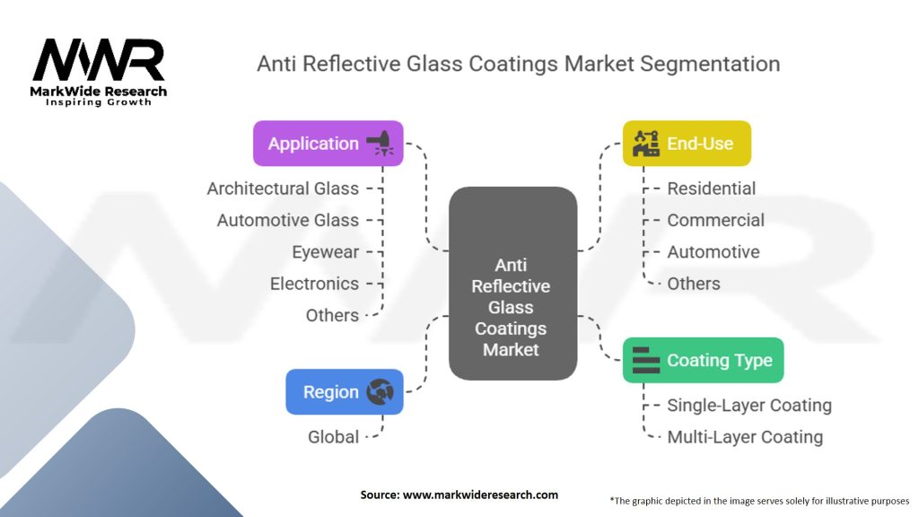 Anti Reflective Glass Coatings Market Segmentation