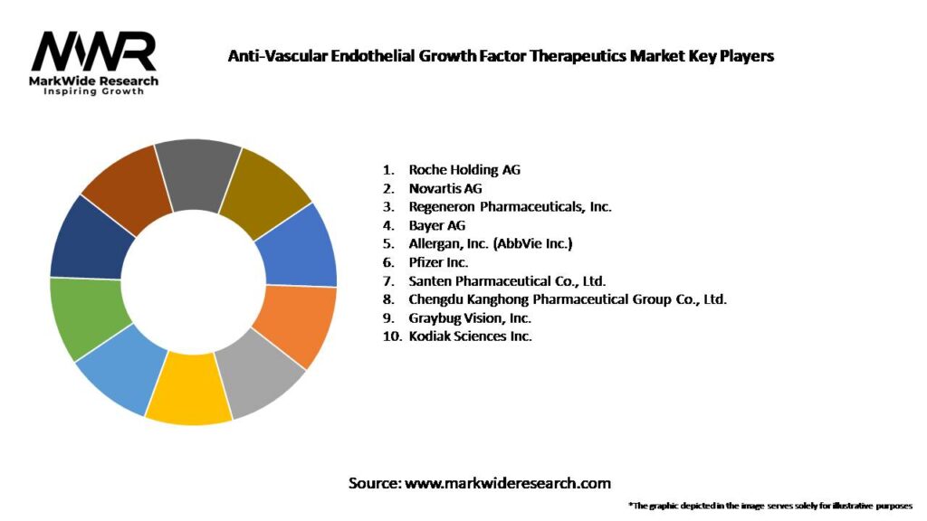 Anti-Vascular Endothelial Growth Factor Therapeutics Market Key Players