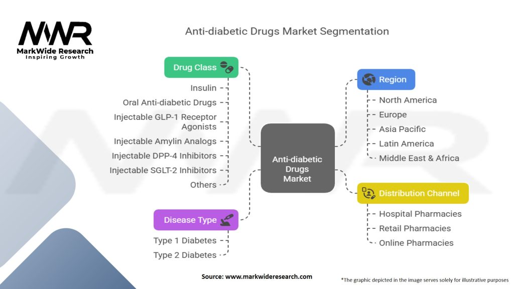 Anti diabetic Drugs Market Segmentation