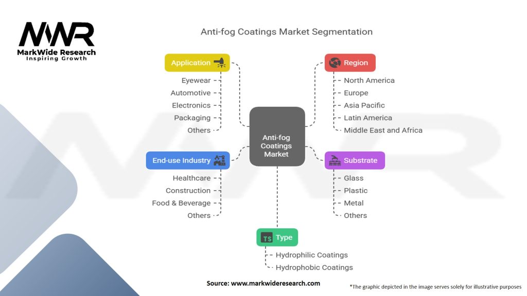 Anti fog Coatings Market Segmentation