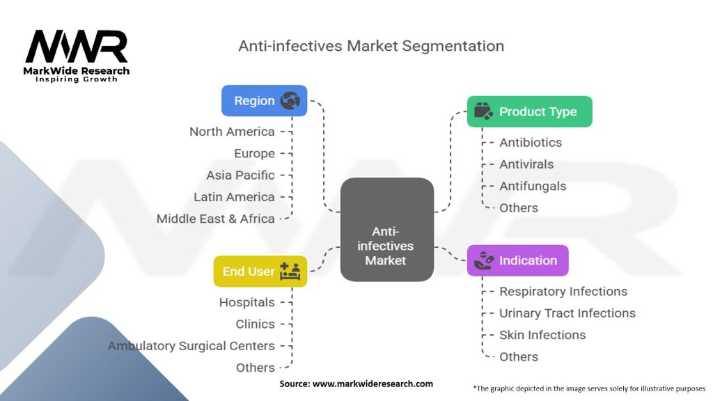 Anti-infectives Market Segmentation