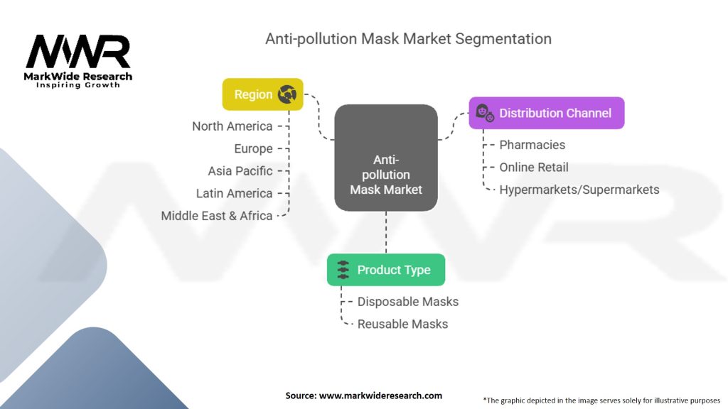 Anti-pollution Mask Market Segmentation