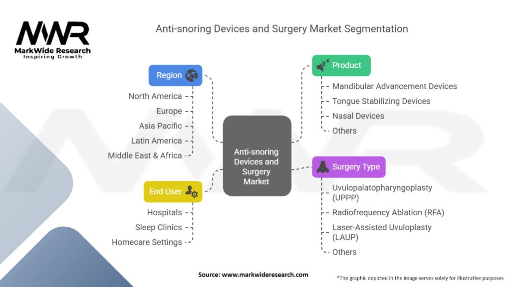 Anti-snoring Devices And Snoring Surgery Market