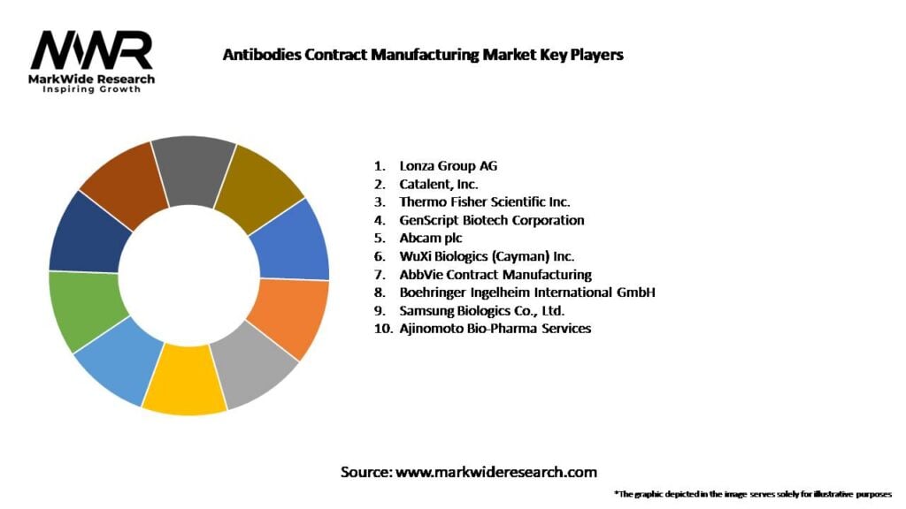 Antibodies Contract Manufacturing Market