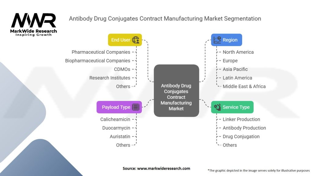 Antibody Drug Conjugates Contract Manufacturing Market