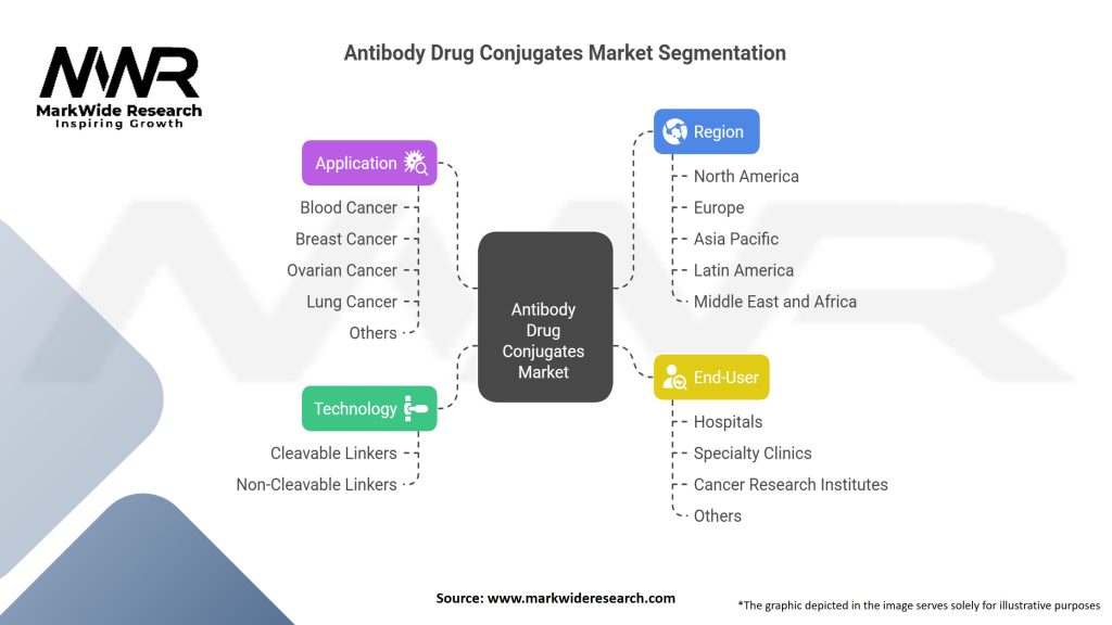 Antibody Drug Conjugates Market