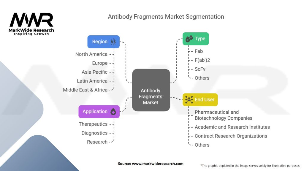 Antibody Fragments Market