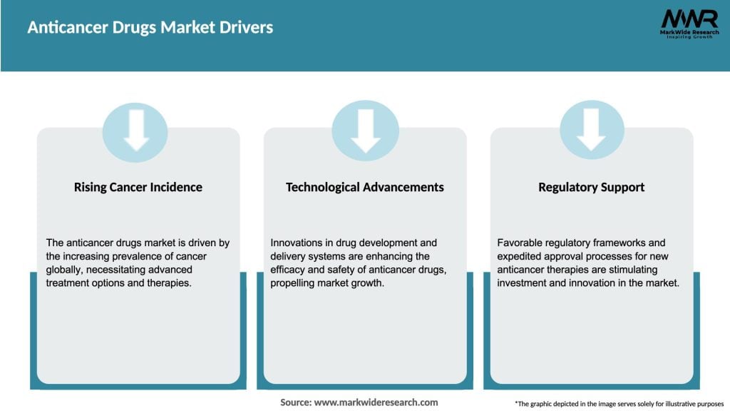 Anticancer Drugs Market Drivers