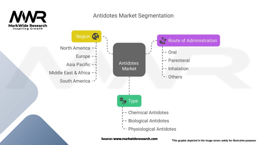 Antidotes Market Segmentation