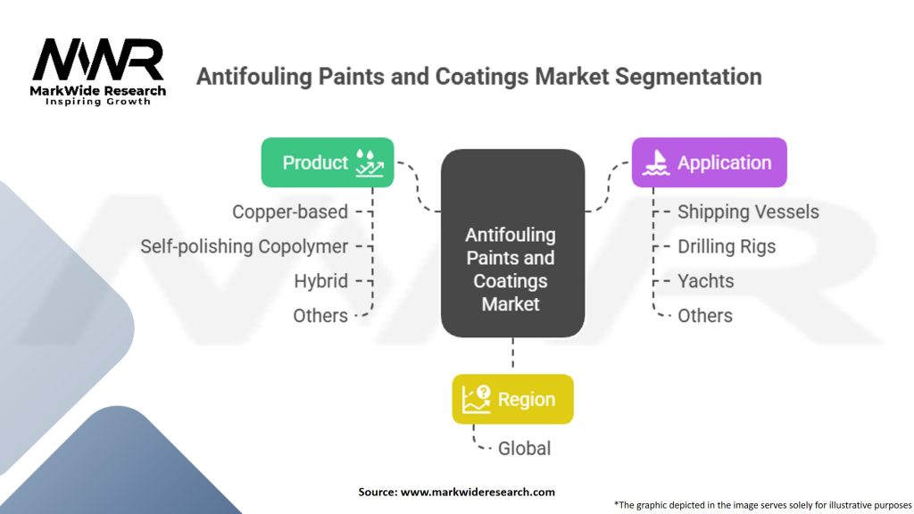 Antifouling Paints and Coatings Market Segmentation