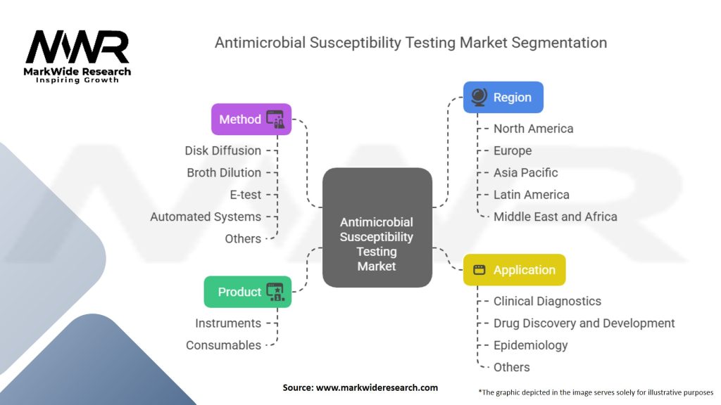 Antimicrobial Susceptibility Testing Market Segmentation