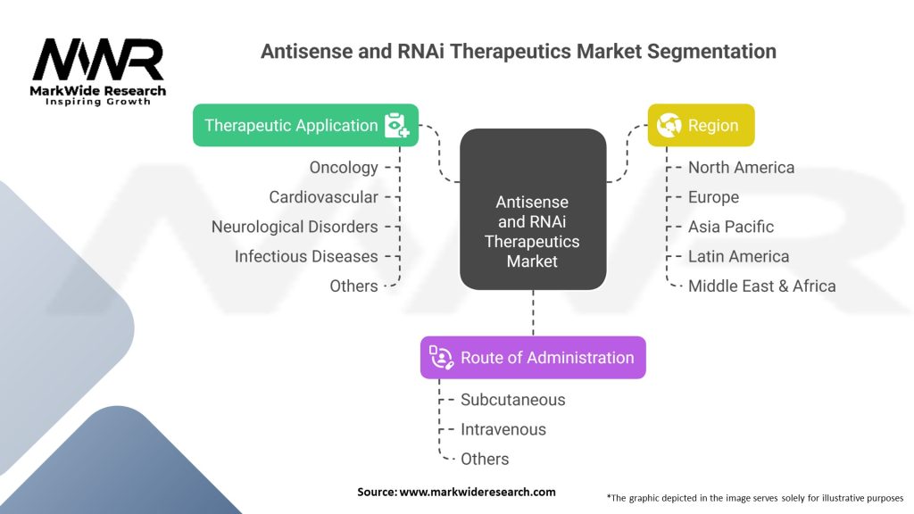 Antisense and RNAi Therapeutics Market Segmentation