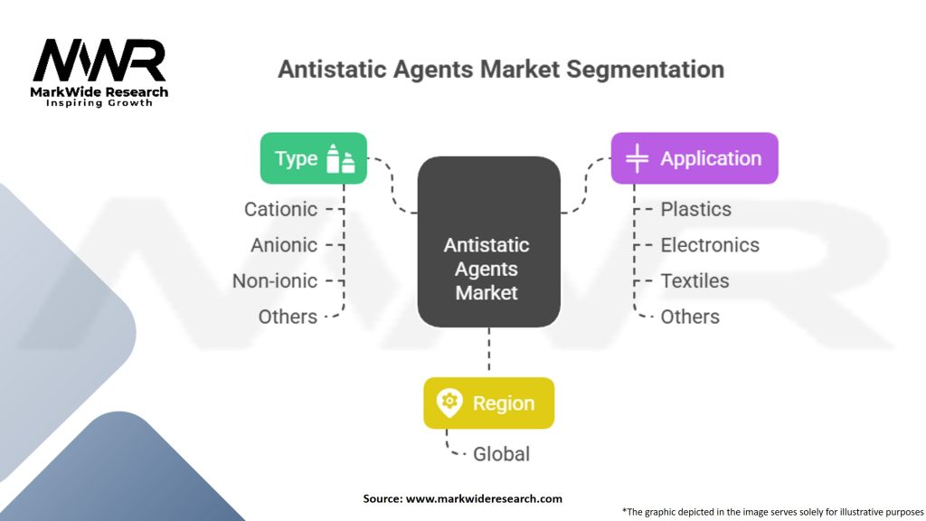 Antistatic Agents Market