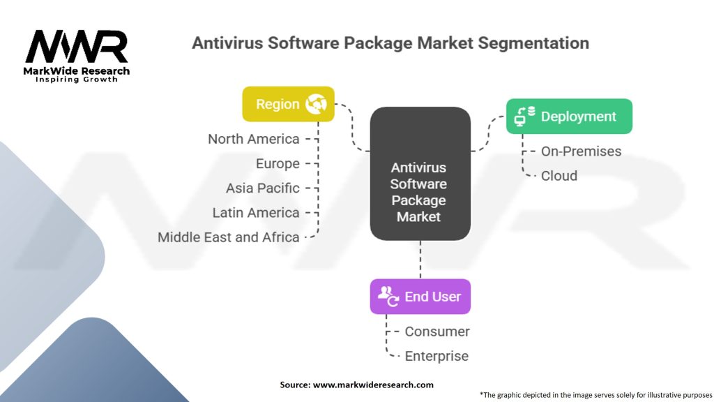 Antivirus Software Package Market