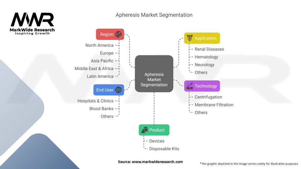 Apheresis Market