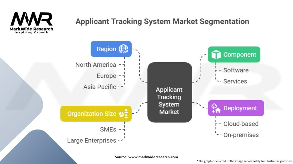 Applicant Tracking System Market