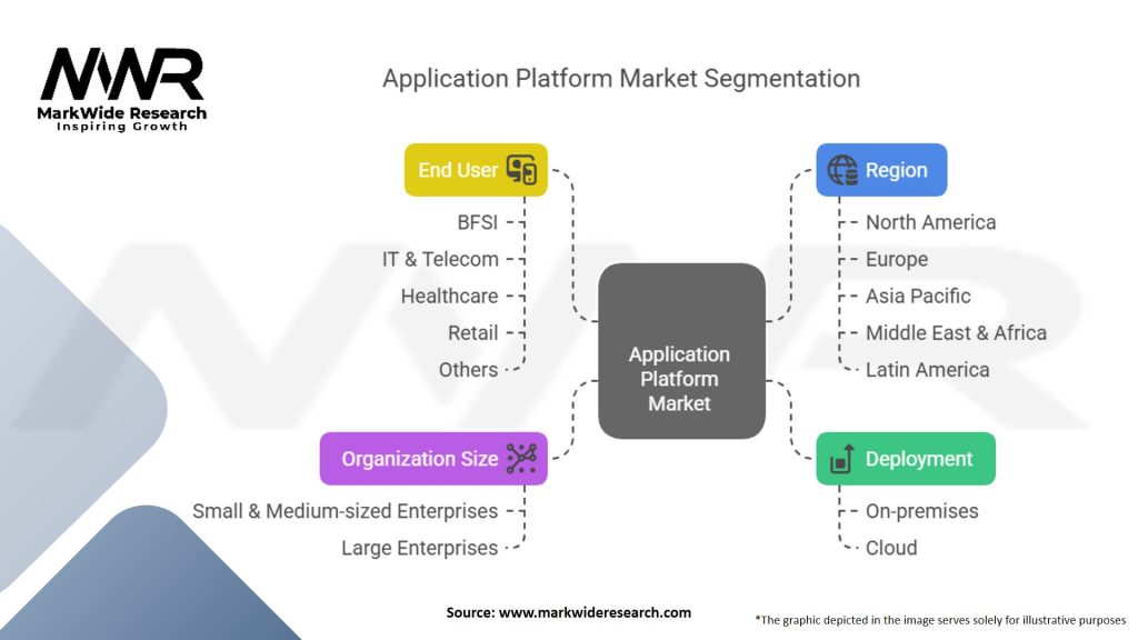Application Platform Market