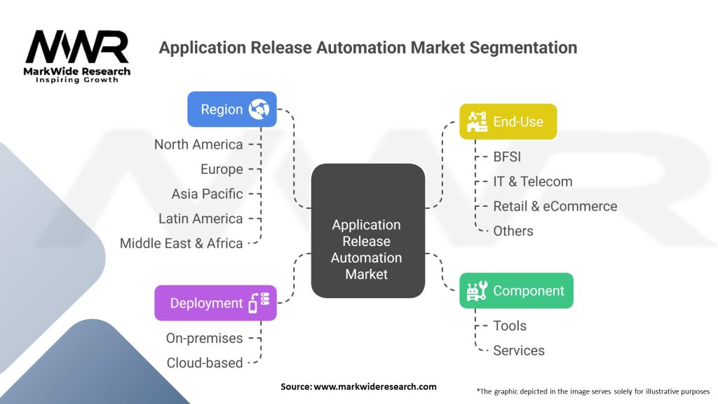 Application Release Automation Market Segmentation