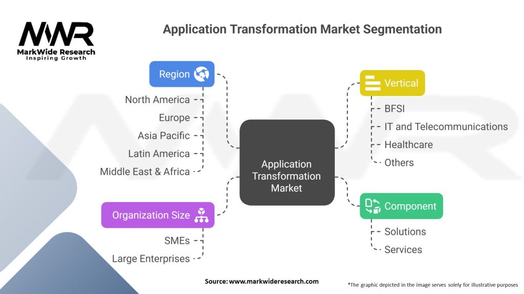 Application Transformation Market