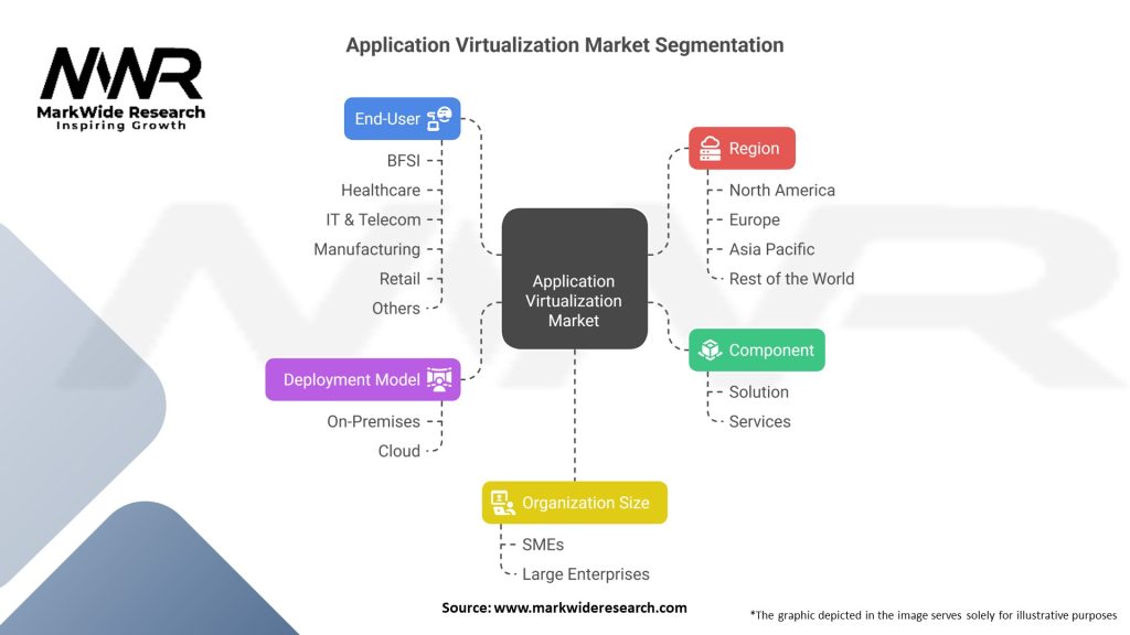 Application Virtualization Market Segmentation