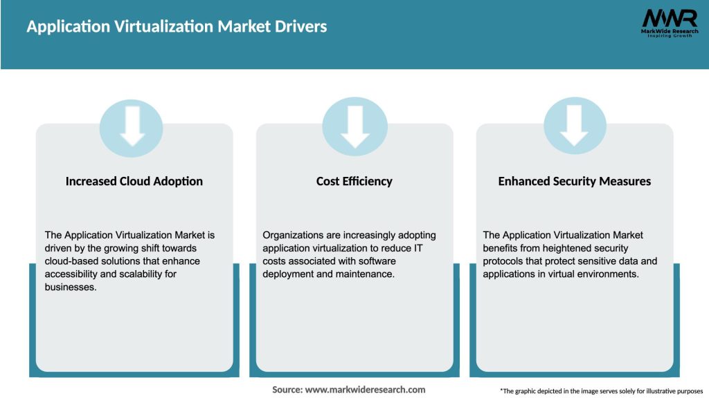 Application Virtualization Market Drivers