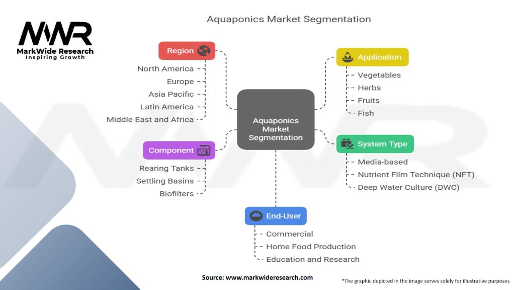 Aquaponics Market Segmentation