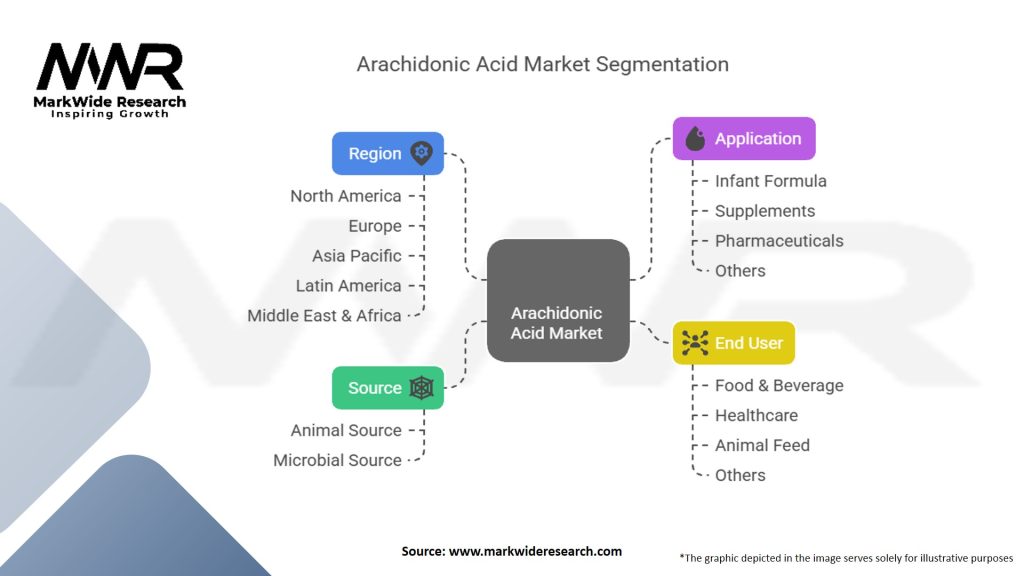 Arachidonic Acid Market
