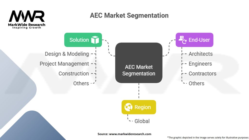 Architectural, Engineering, and Construction (AEC) Market Segmentation