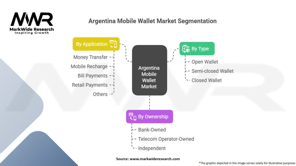 Argentina Mobile Wallet Market