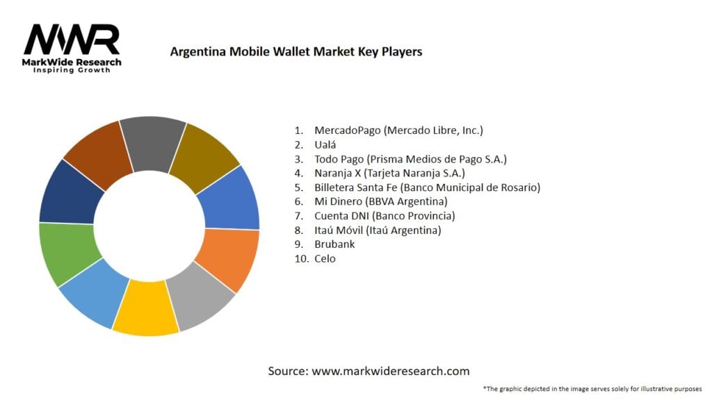 Argentina Mobile Wallet Market