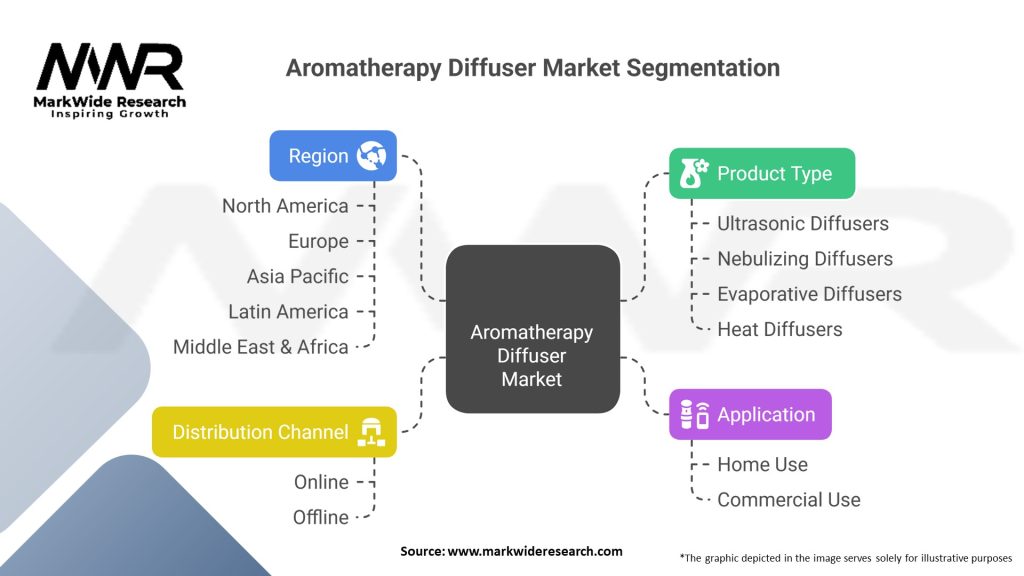 Aromatherapy Diffuser Market Segmentation