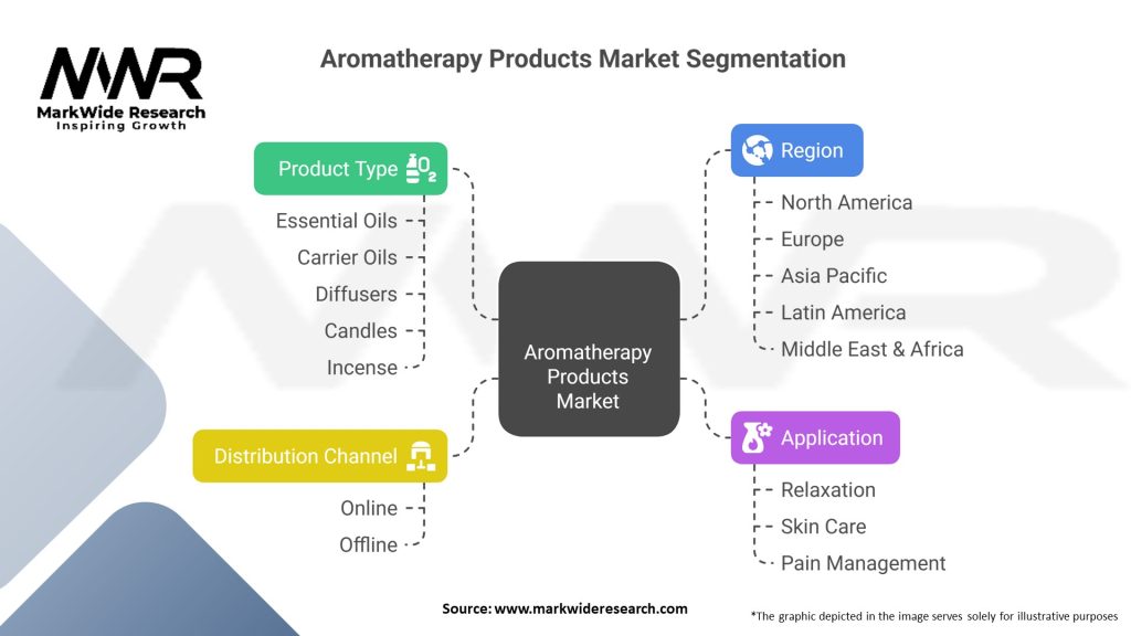 Aromatherapy Products Market 