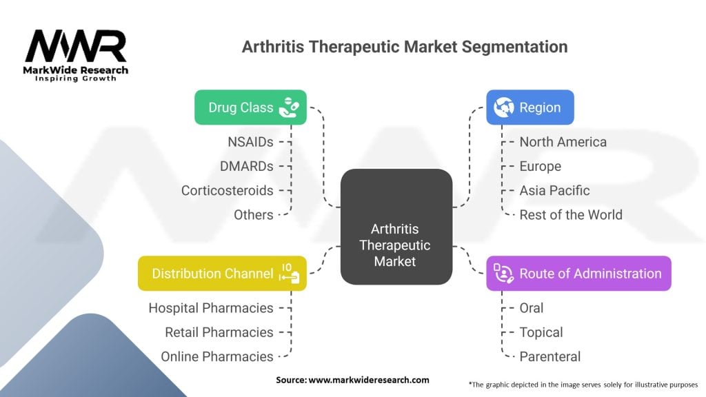 Arthritis Therapeutic Market Segmentation