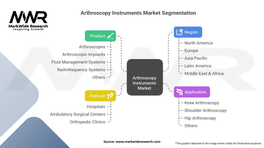 Arthroscopy Instruments Market Segmentation