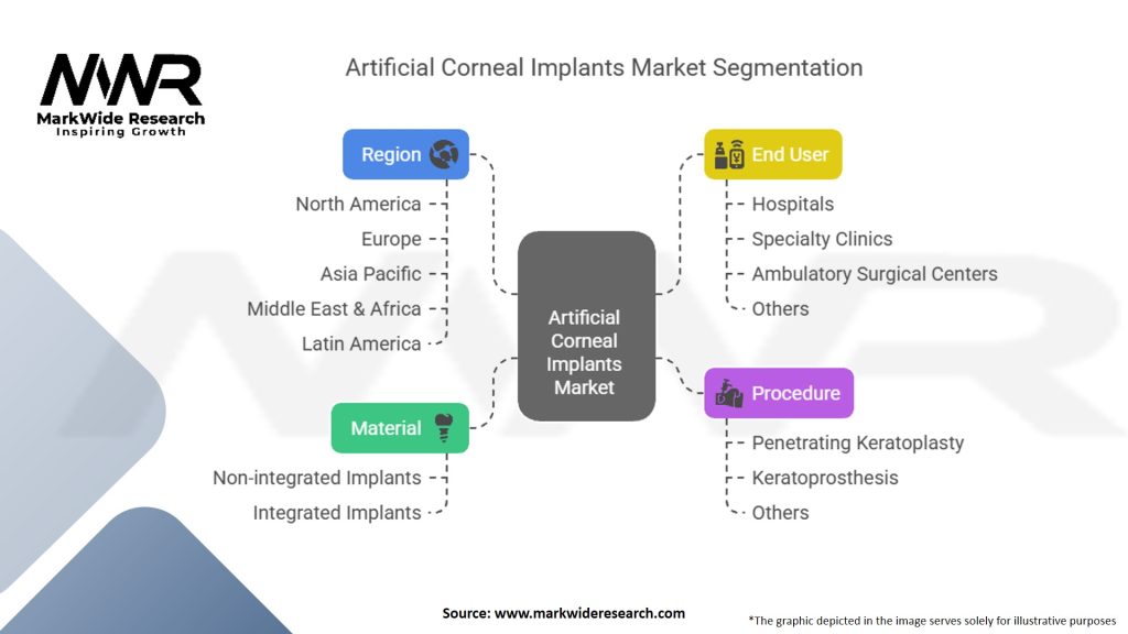 Artificial Corneal Implants Market