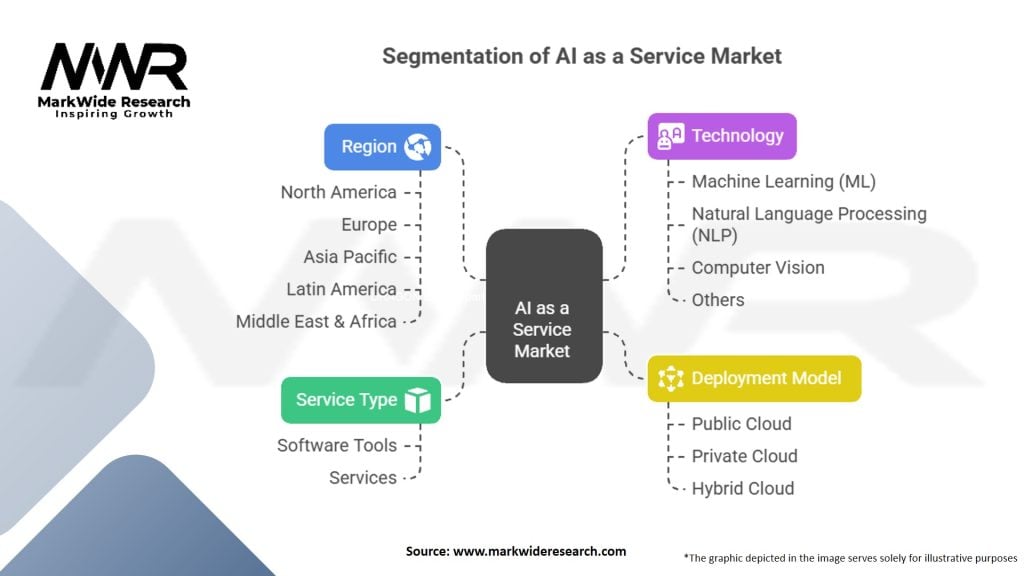 Artificial Intelligence As A Service Market Segmentation