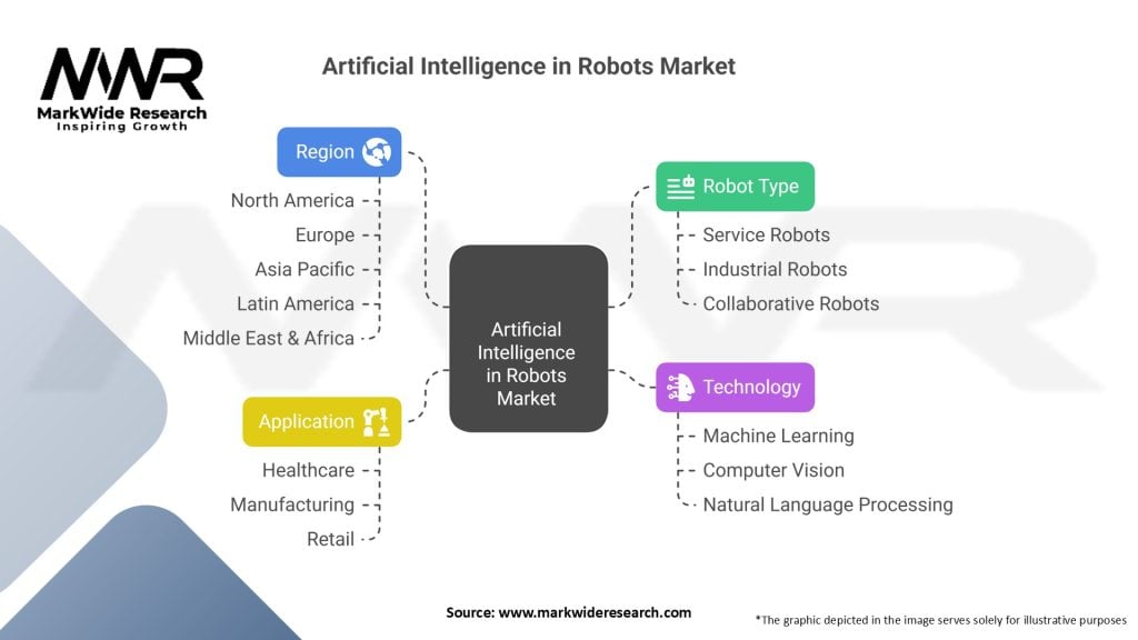 Artificial Intelligence in Robots Market