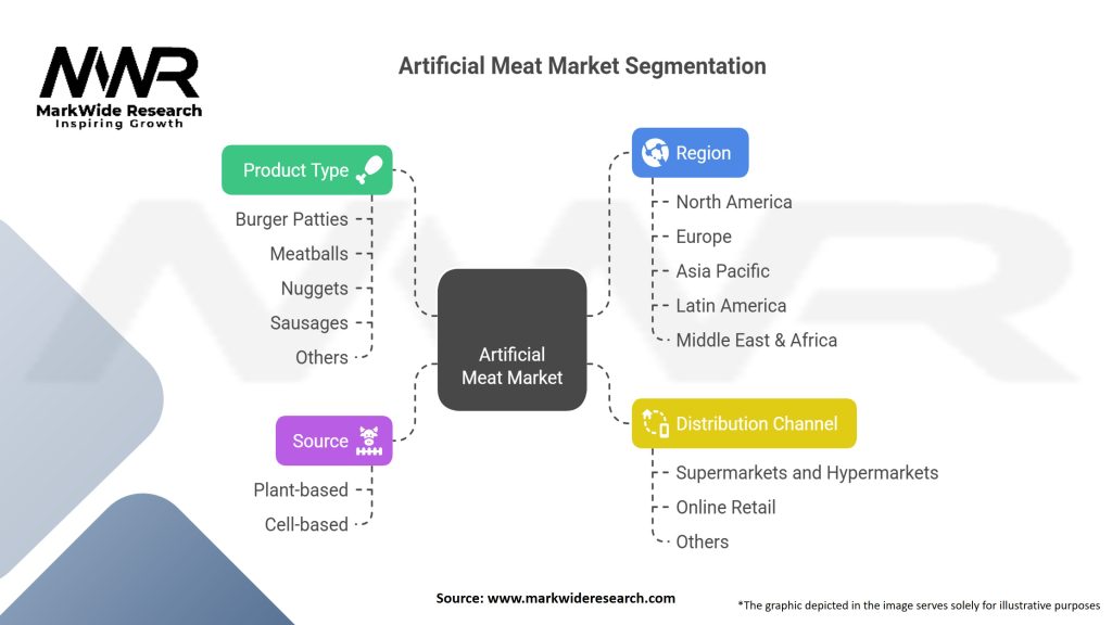 Artificial Meat Market