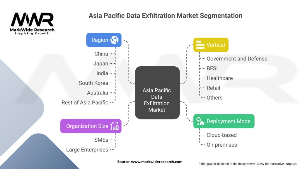 Asia Pacific Data Exfiltration Market