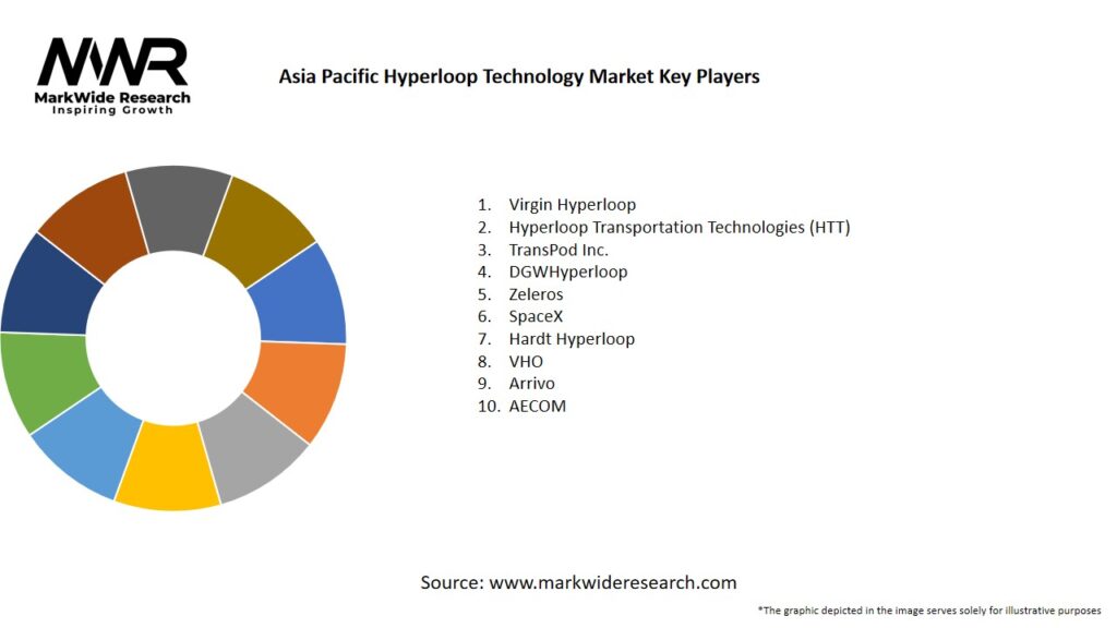 Asia Pacific Hyperloop Technology Market