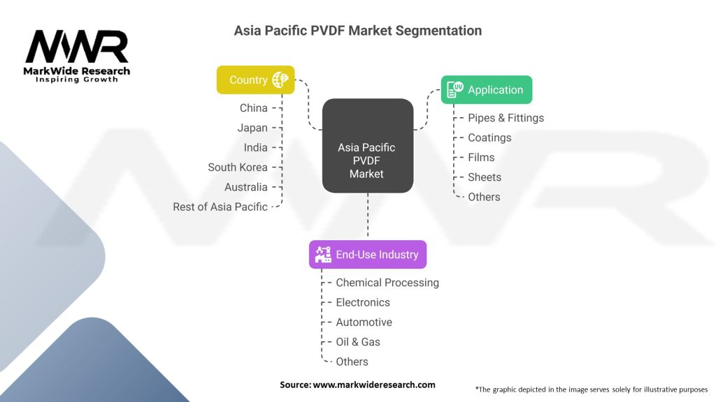Asia Pacific PVDF Market