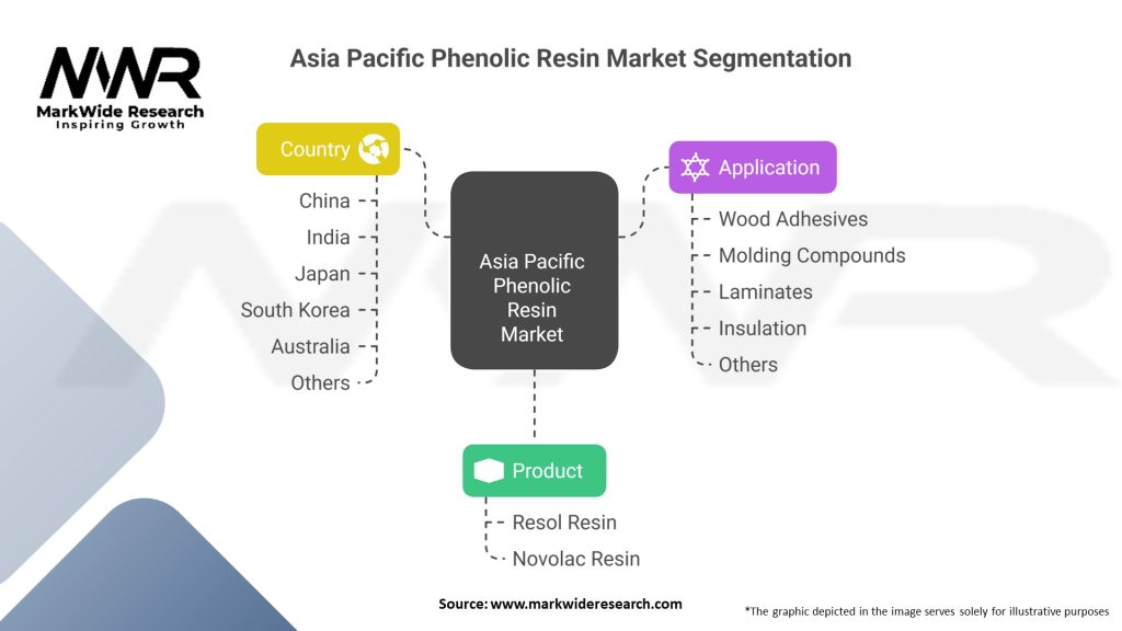 Asia Pacific Phenolic Resin Market
