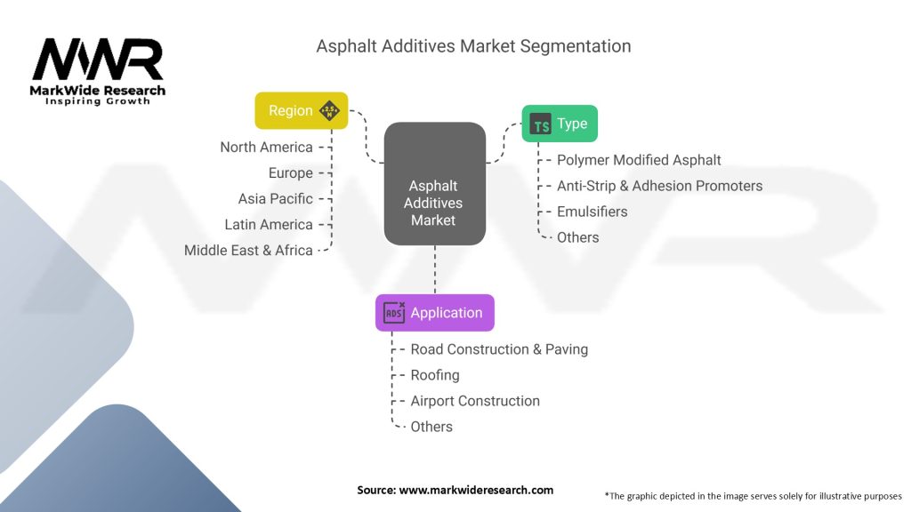 Asphalt Additives Market