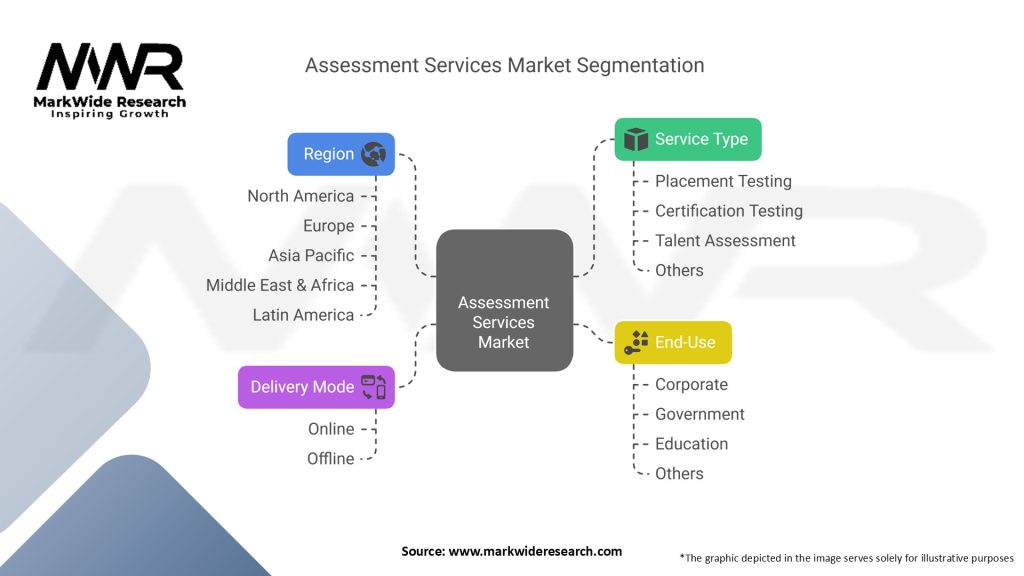 Assessment Services Market Segmentation