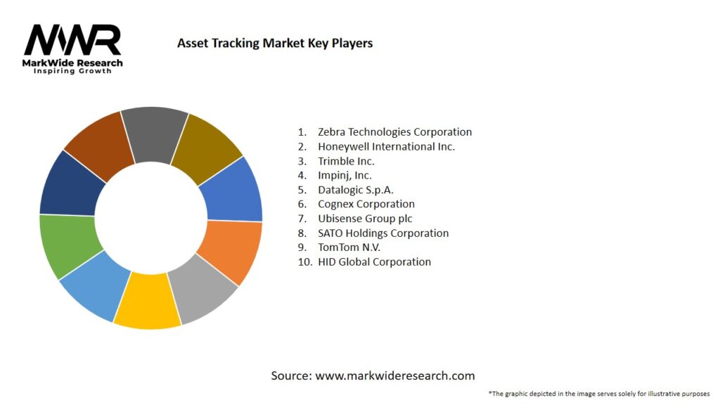 Asset Tracking Market
