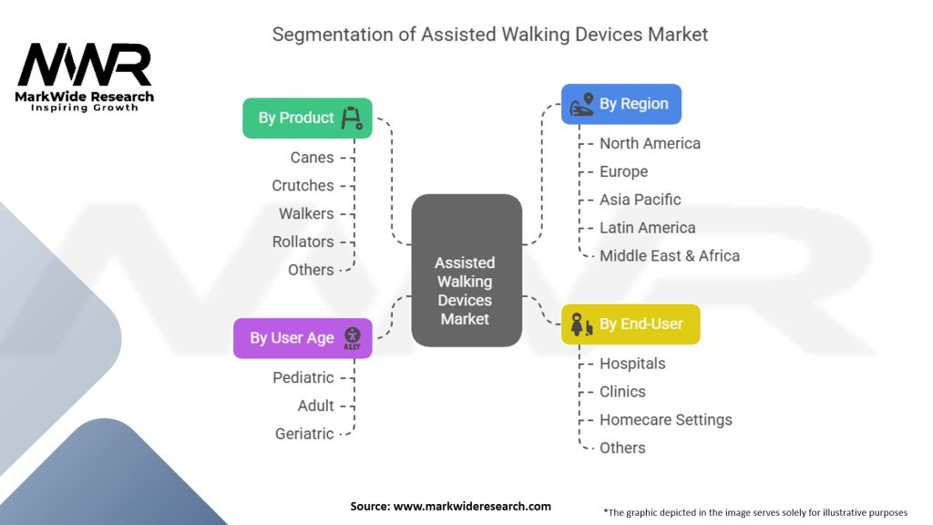 Assisted Walking Devices Market