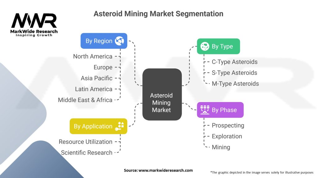 Asteroid Mining Market Segmentation