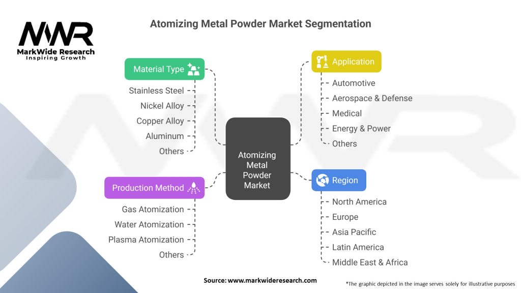 Atomizing Metal Powder Market Segmentation