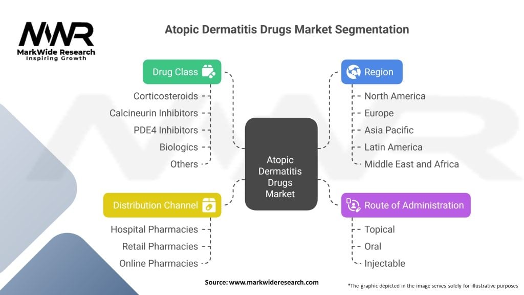 Atopic Dermatitis Drugs Market Segmentation