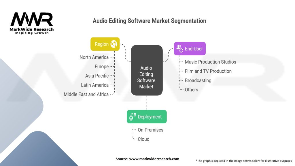 Audio Editing Software Market